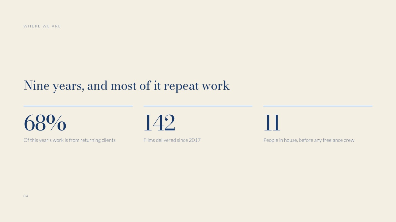 The Numbers slide from Framekit's Production Company Credentials template: 68% repeat work, 142 films delivered since 2017 and 11 people in house